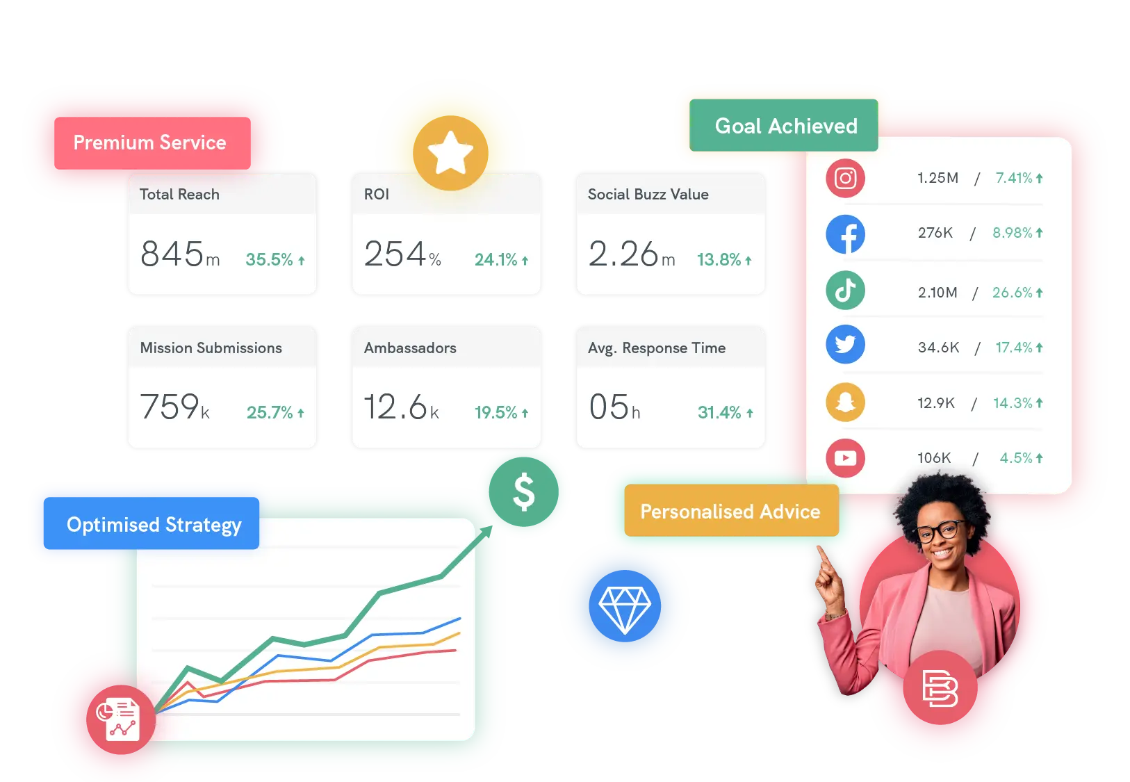F4 - Receive Ongoing Support