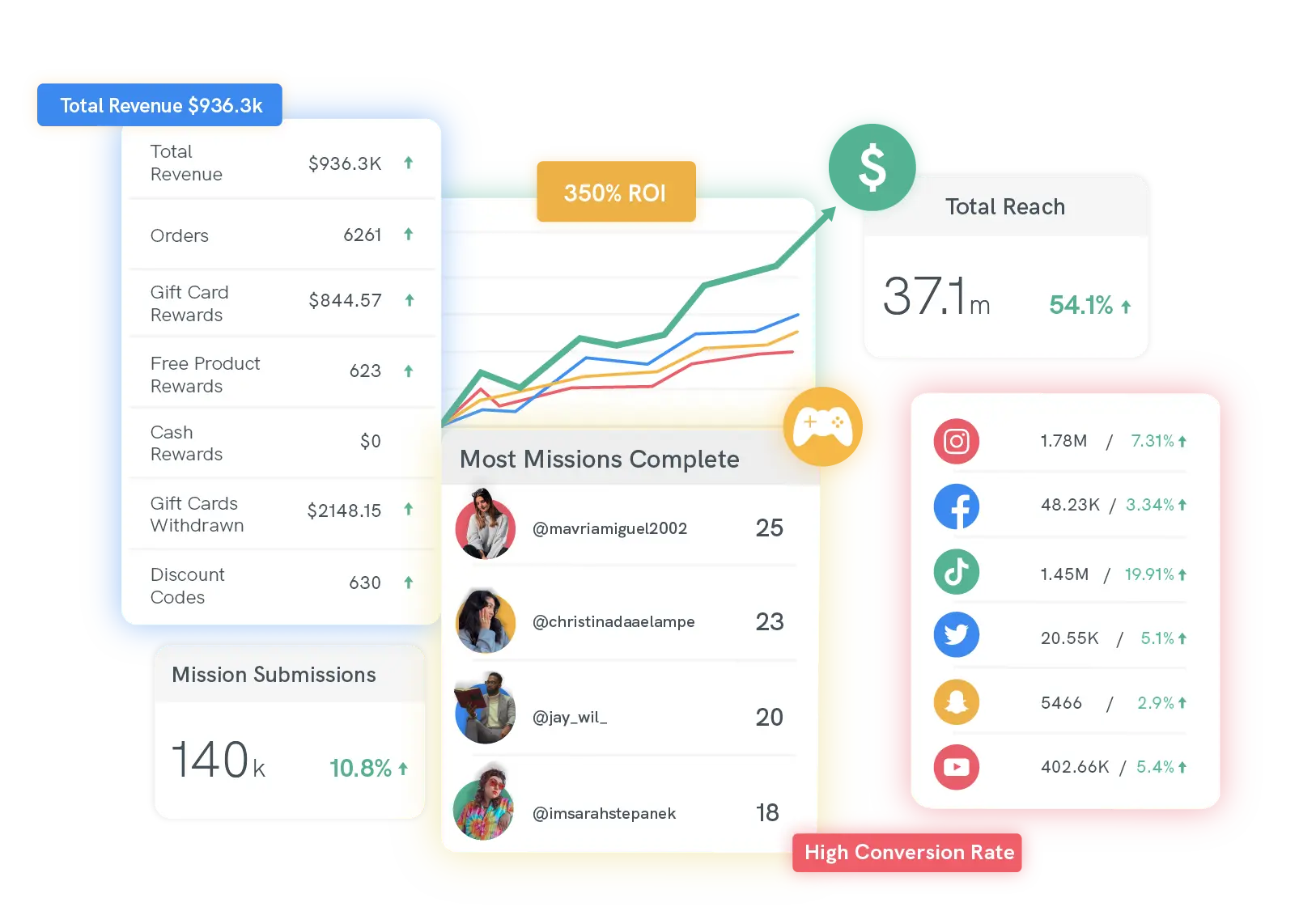 Track analytics of your creator marketing campaigns.
